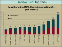 lebron james is now one championship from joining a very elite group